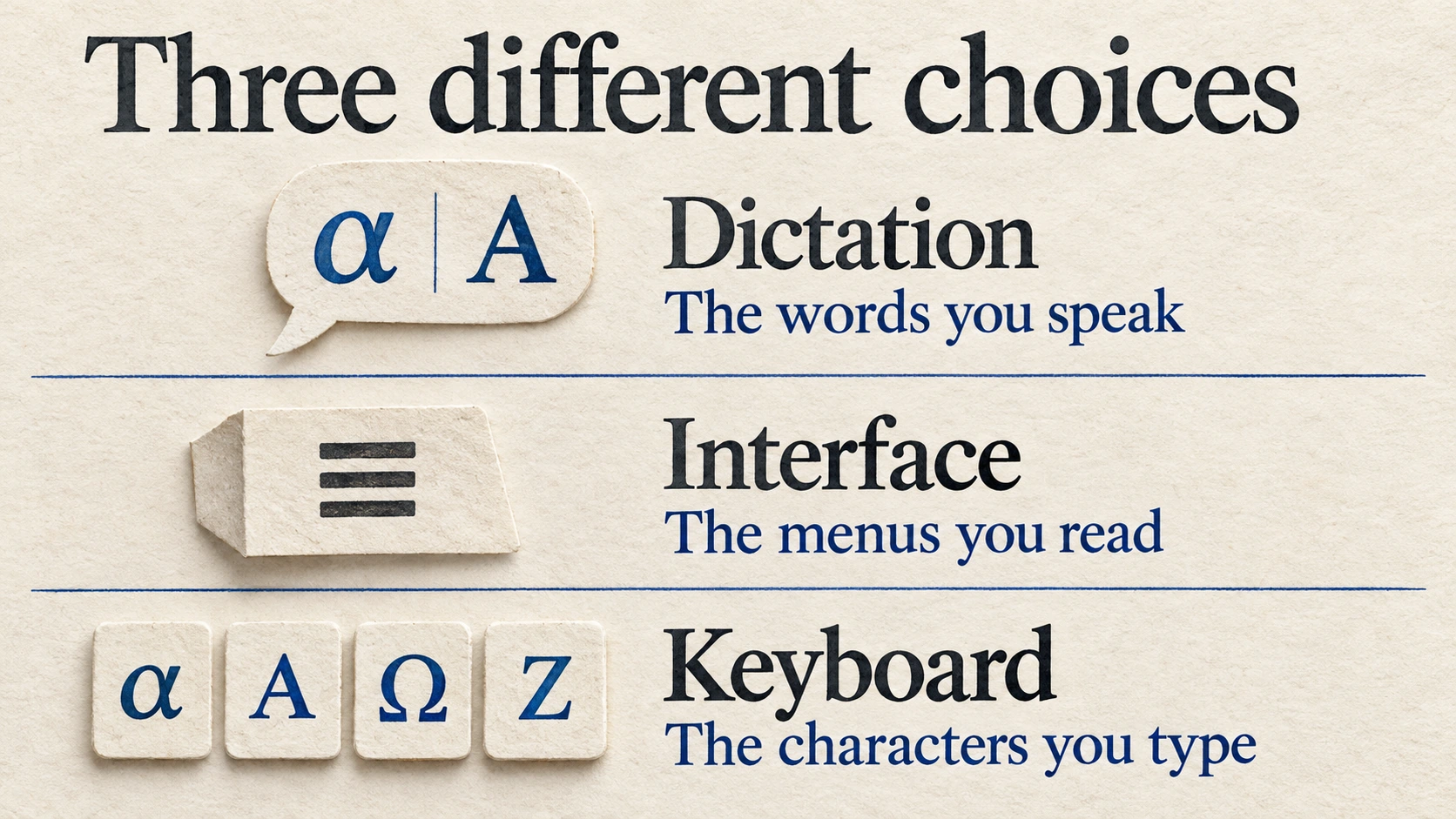 Editorial diagram separating dictation, the words you speak; interface, the menus you read; and keyboard, the characters you type.