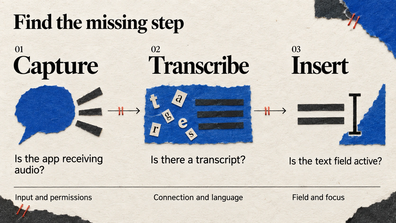 Three checks for missing dictation: whether the app receives audio, whether a transcript exists, and whether the destination text field is active.